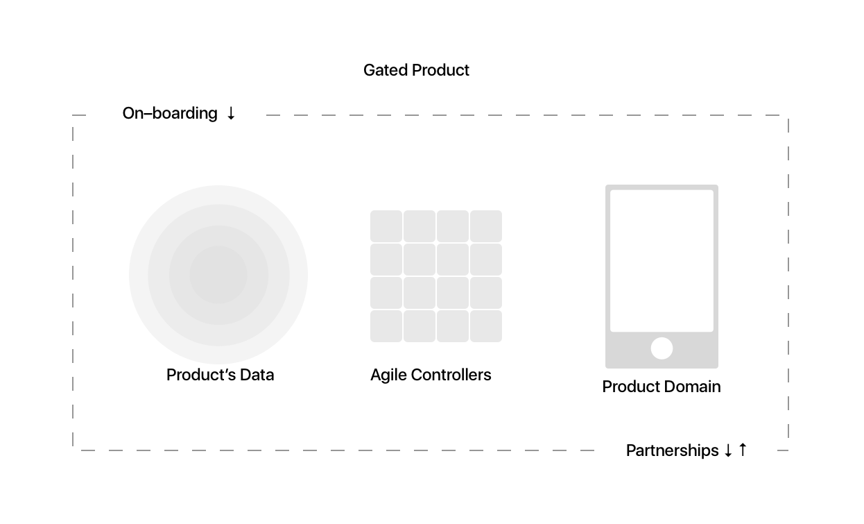 Gated Products