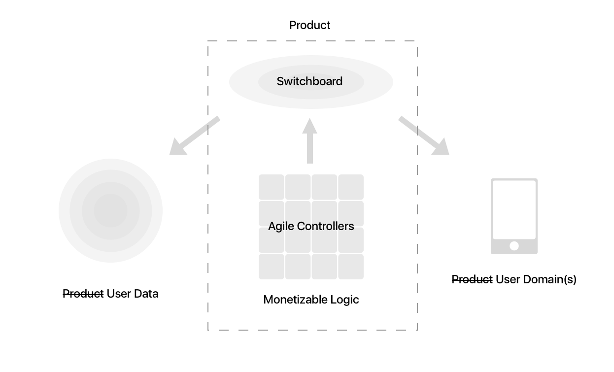 Gated Products