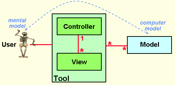 Origin of MVC